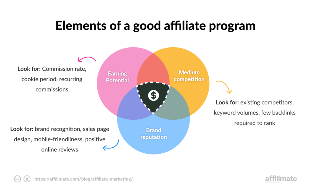 Effective Affiliate Marketing Strategies