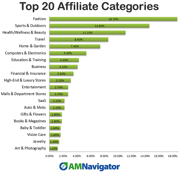 Top High-Paying Affiliate Marketing Niches