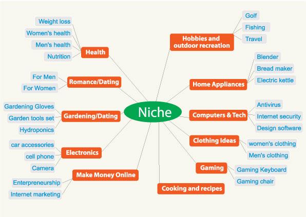 Top High-Paying Affiliate Marketing Niches