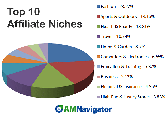 Top High-Paying Affiliate Marketing Niches